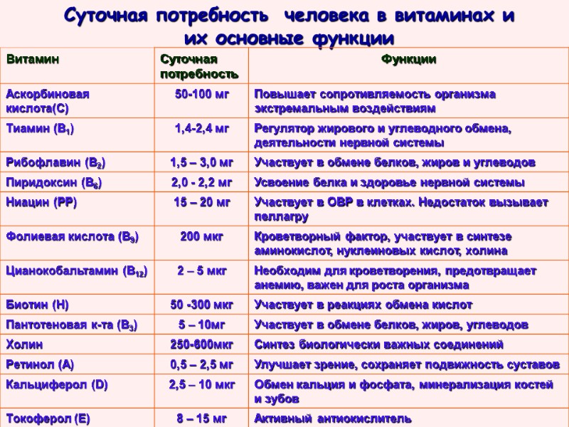 Суточная потребность  человека в витаминах и их основные функции